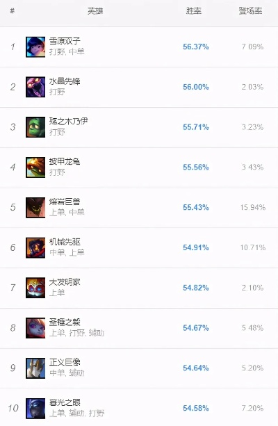 LOL 2025最新英雄「永夜猎魂·薇尔」强度超纲？钻3局单排10连胜细节全曝光