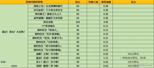 冒险点点越玩越累？别再瞎点！我靠资源锚点法3天从青铜到传奇，亲测有效