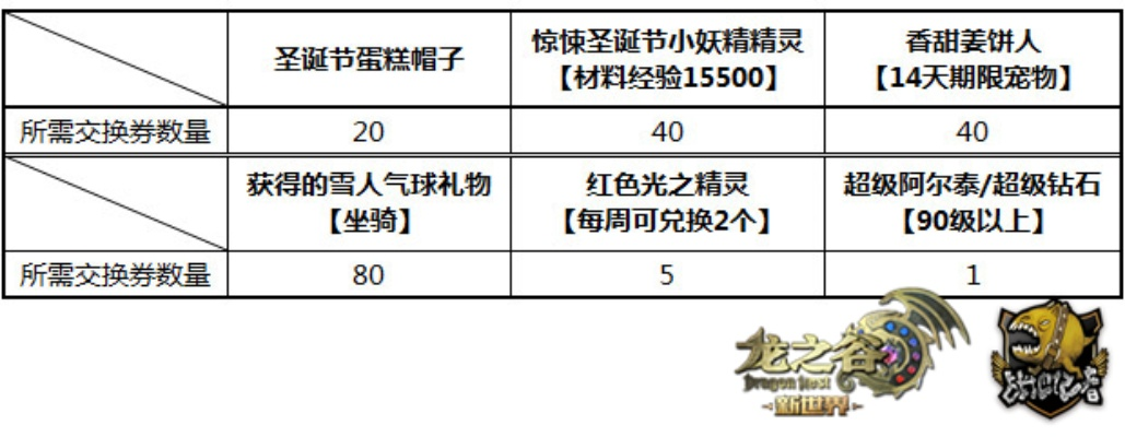 龙之谷礼物怎么送不踩雷？老玩家实测8类高适配清单+情谊翻倍技巧