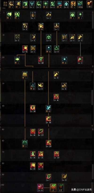 DNF女气功2025最新加点，实战党必看的歧路/深潜流抉择+3个被忽略的伤害细节