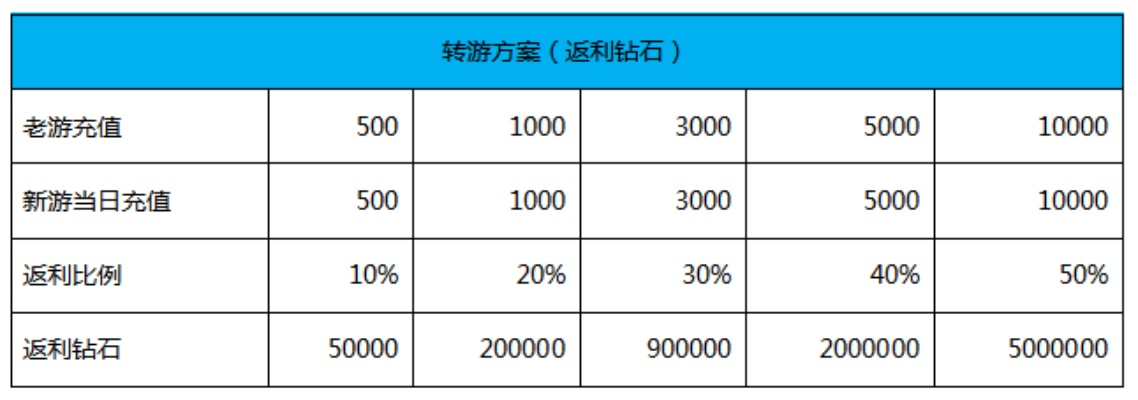 转服到底要花多少钱？全网最细游戏跨服资费拆解+避坑攻略