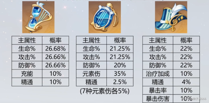 原神散兵圣遗物总歪？5个藏在副词条里的隐形阈值，我用300次强化测出来了