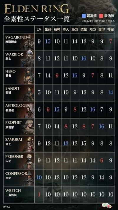 艾尔登法环怎么升级不坐牢？2025高玩私藏的4条效率路径+避坑指南