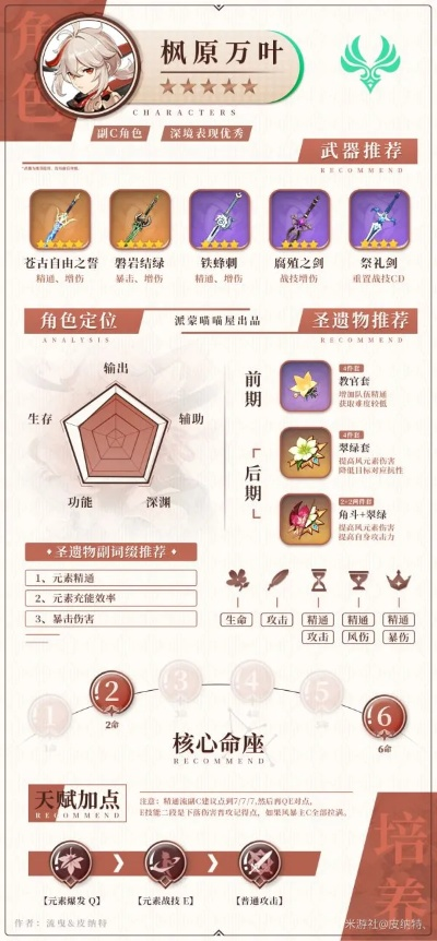 万叶圣遗物别瞎刷！2026年顶尖玩家亲测的3套毕业配装，DPS直接涨30%