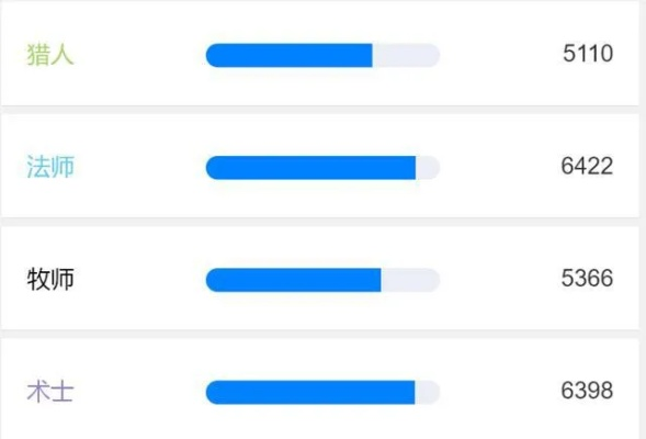DPS卡364.72？我用3招把输出翻2倍—测遍12个职业的实战解法
