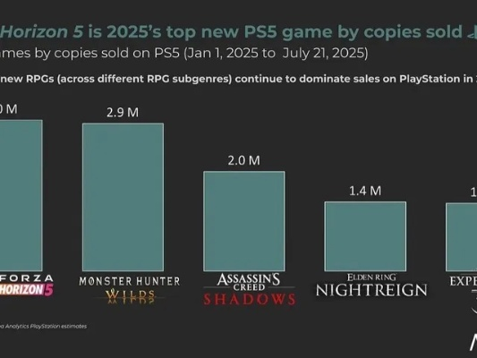 PS5销量破亿在即，能否超越PS4创辉煌？