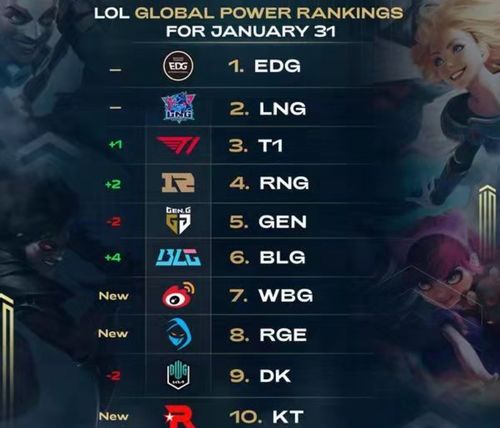 T1世界赛BO5连胜LPL，12战全胜创历史辉煌战绩