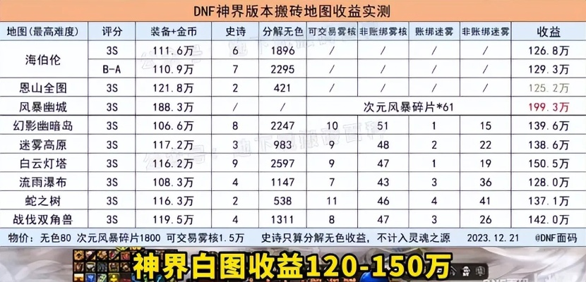 DNF神界新图实测，低配通关全机制秒懂攻略，2025最新数据揭秘
