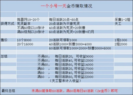诛仙3.0零氪玩家如何月入10万金币？实测3条暴利搬砖路线
