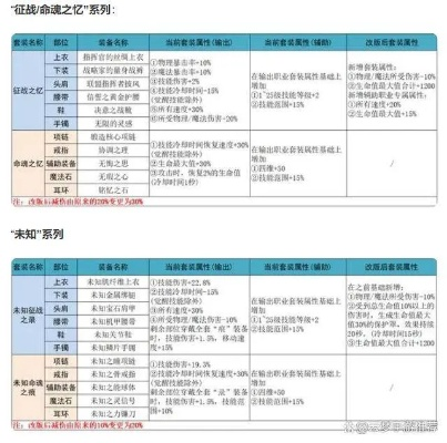 DNF110级末期，自定义史诗词条终极遴选公式与115级装备体系内幕破解