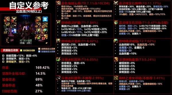 DNF神界版本末期装备搭配终极答案，5大流派实测数据出炉