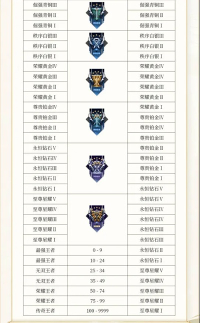 S38赛季段位继承表终极解读，为什么你的王者段位一夜回到星耀？