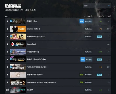 2025年Steam单机游戏排行榜TOP10，这3款黑马为何让百万玩家通宵爆肝？