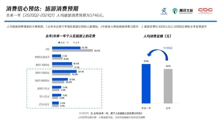 情侣游预算5000 vs 20000怎么花？2025下半年精准匹配指南（含3个隐藏需求分析）