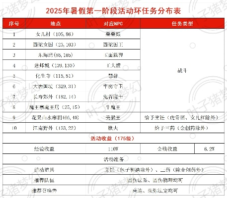 2025梦幻西游暑假活动黑科技，内部测试数据揭秘环任务效率翻倍阵容搭配与收益最大化隐藏机制