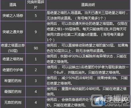 DNF第二季第一章绝望之塔怎么打？2025最新机制破解与SS装备掉落全解析