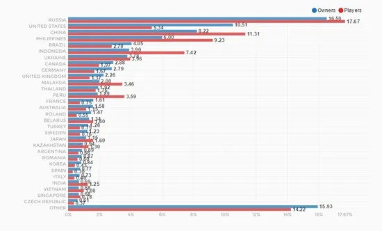 CSOL2国服停运7年后，2025年玩家数据报告与东南亚服直连教程