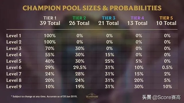 云顶之弈S12终极答案，实测300场数据揭示3套隐藏T0公式