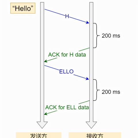 禁用Nagle算法，降低网络延迟