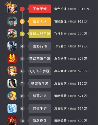 游戏风云榜怎么看不踩坑？2025最新手游端游榜单类型与实战筛选法