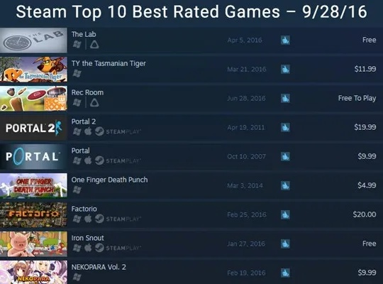 2025年Steam好评率90%+的开放世界生存建造游戏，这7款为何让千万玩家熬夜爆肝？