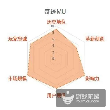 一、网游排行的四大类型与致命盲区