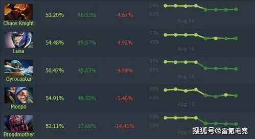 2025下半年DOTA2最强英雄类型揭秘，这3类胜率暴涨87%的隐藏答案