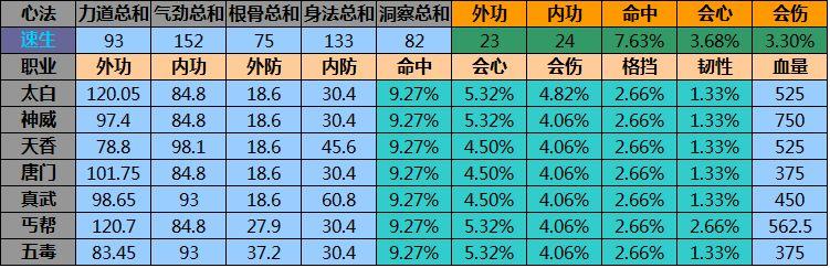 天涯明月刀心法深度解剖，2026年1月数据告诉你什么才是版本答案