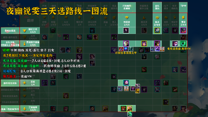 云顶S4天选机制终极破解，三国夜幽神射三大T0阵容运营全攻略