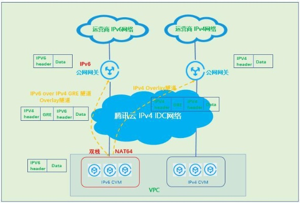 一、技术架构演变，从IP列表到智能网关适配