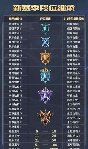 王者荣耀S7赛季绝版皮肤返场预测？2026新赛季上分秘籍与段位继承规则全解析