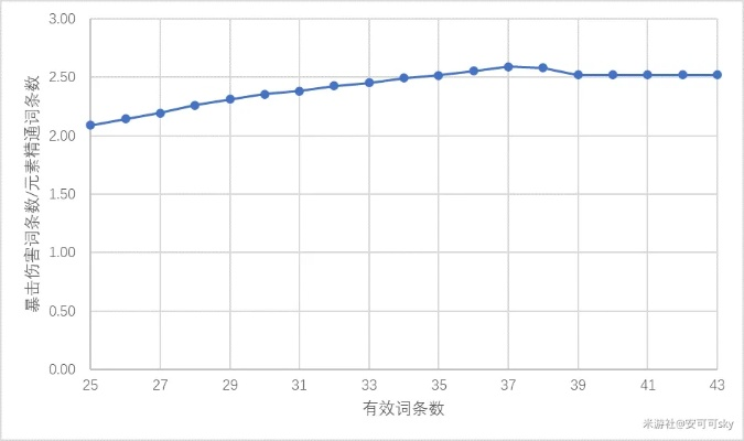 2026年3月最新数据，元素精通阈值突破与暴击伤害最优配比实战验证