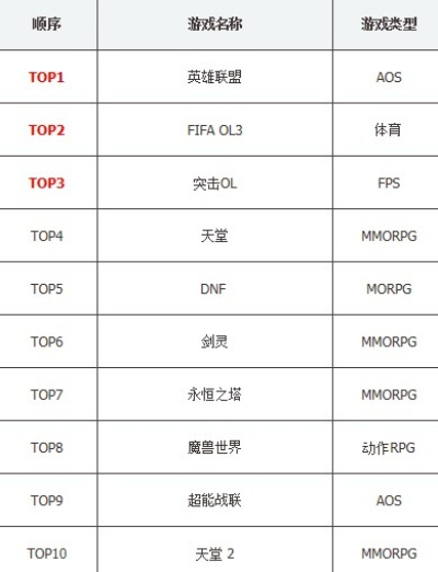 一、免费网游排行榜的三种隐藏逻辑