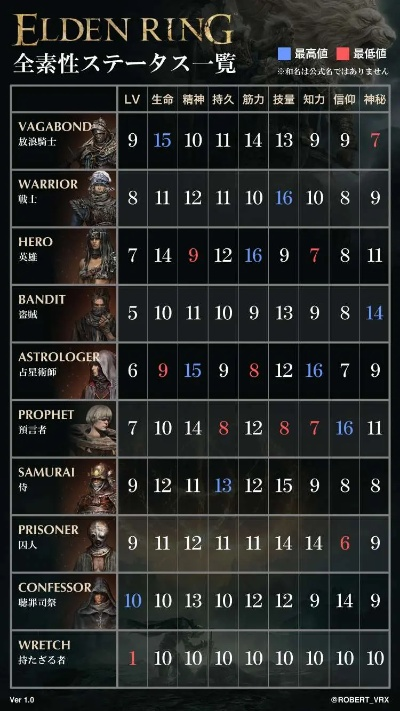 贝克艾尔类型强度榜2026，艾尔登法环7大T0流派实战数据全解析