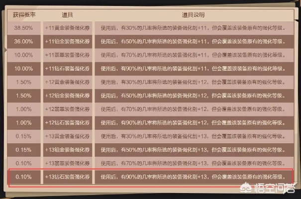 DNF强化活动实测数据，2026年3月版本保护券使用时机与+15成本优化全解析