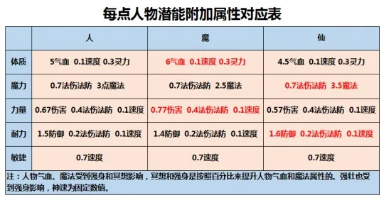 一、武侠加点底层逻辑，属性转化率与版本阈值