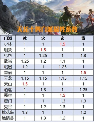 天龙八部3门派怎么选？2026最新强度榜+隐藏机制全拆解