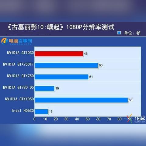 古墓丽影8地下世界配置实测，2026年Q1数据揭示核显本能否流畅运行的终极答案