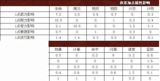 桃园强弓加点全解析，3套版本答案+属性分配黄金比例