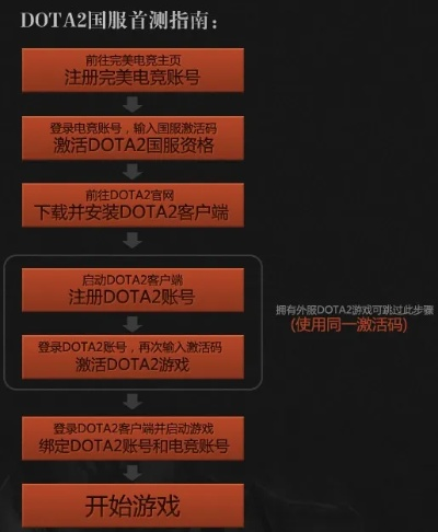 Dota2激活码多少钱？2026年最新价格真相与避坑实战指南