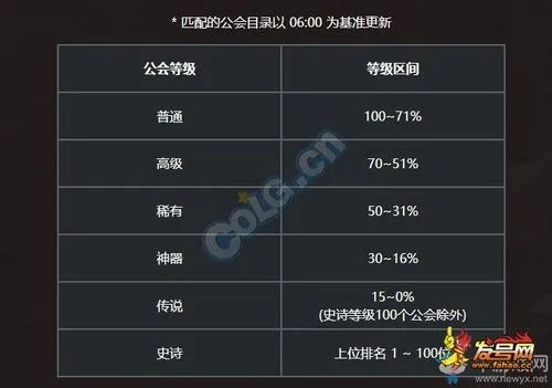 DNF公会称号怎么选？2026年最新强度梯队+隐藏获取路线全解析
