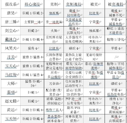 武魂类型怎么配最强？2026新版兽武魂/器武魂/本体武魂实战克制全攻略