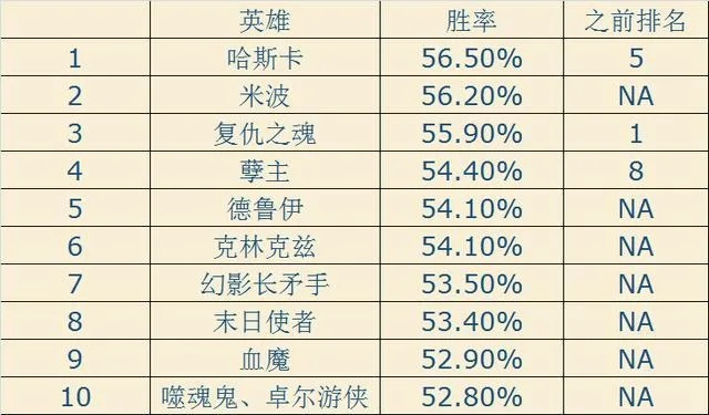 DOTA2天梯上不去？17173独家解析2026春季强势英雄与克制链