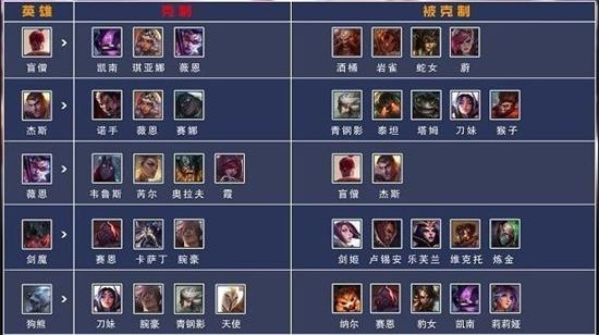 英雄联盟17173大神专栏拆解，S16版本T0英雄数据榜单与克制关系图谱