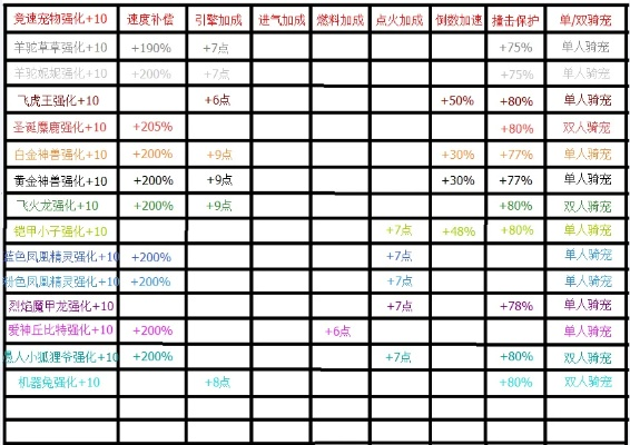 QQ飞车宠物进化表2026新版，3阶段资源分配黄金法则
