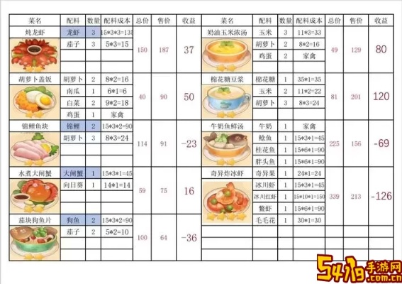 摩尔庄园手游餐厅菜谱2026暴利流，3天解锁全菜谱的隐藏机制实测