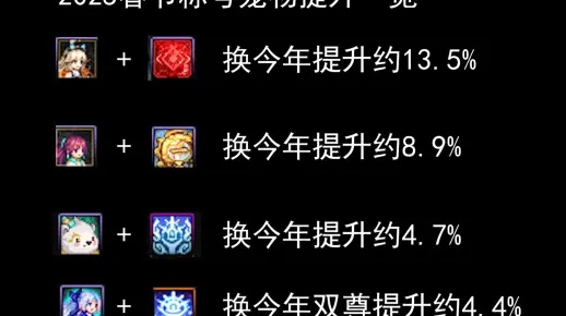 DNF资料站伤害计算器准吗？2026新春版本装备搭配实测全解析