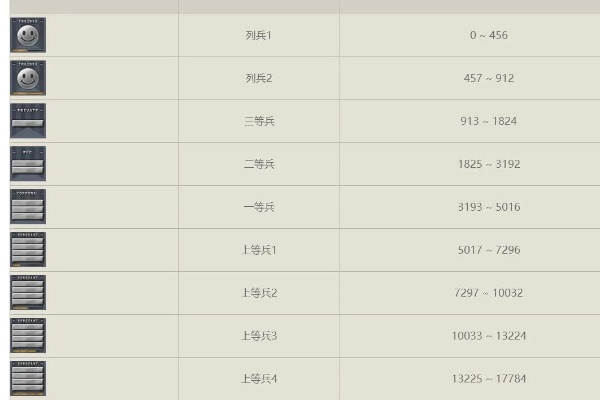 穿越火线军衔表2026最新全解析，从列兵到元帅的隐藏捷径与经验值速查
