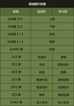 NBA2KOL梦幻脚步总被帽？2026三大核心类型+按键节奏全解析