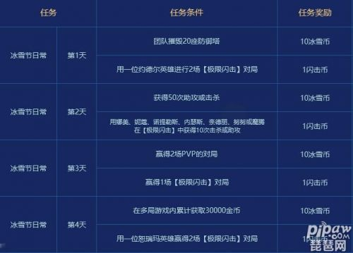 2026LOL雪球活动黑幕，90%玩家不知道的奖励翻倍技巧